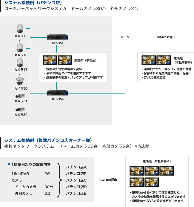 システム接続例（パチンコ店）