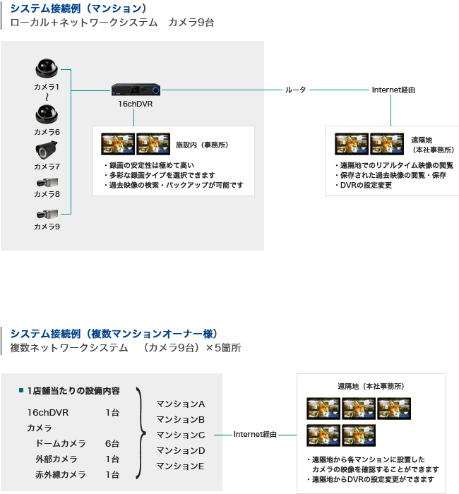 システム接続例（マンション）