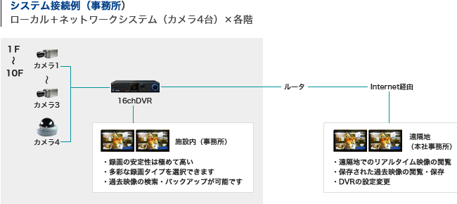 システム接続例（事務所）