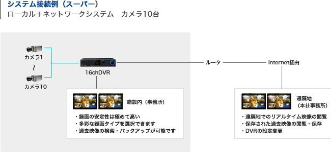 システム接続例（スーパーマーケット）